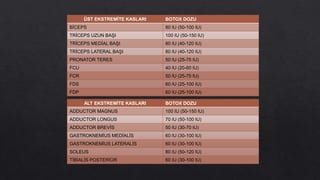 ÜST EKSTREMİTE KASLARI BOTOX DOZU
BİCEPS 80 IU (50-100 IU)
TRİCEPS UZUN BAŞI 100 IU (50-150 IU)
TRİCEPS MEDİAL BAŞI 80 IU (40-120 IU)
TRİCEPS LATERAL BAŞI 80 IU (40-120 IU)
PRONATOR TERES 50 IU (25-75 IU)
FCU 40 IU (20-60 IU)
FCR 50 IU (25-75 IU)
FDS 60 IU (25-100 IU)
FDP 60 IU (25-100 IU)
ALT EKSTREMİTE KASLARI BOTOX DOZU
ADDUCTOR MAGNUS 100 IU (50-150 IU)
ADDUCTOR LONGUS 70 IU (50-100 IU)
ADDUCTOR BREVİS 50 IU (30-70 IU)
GASTROKNEMİUS MEDİALİS 60 IU (30-100 IU)
GASTROKNEMİUS LATERALİS 60 IU (30-100 IU)
SOLEUS 80 IU (50-120 IU)
TİBİALİS POSTERİOR 60 IU (30-100 IU)
 