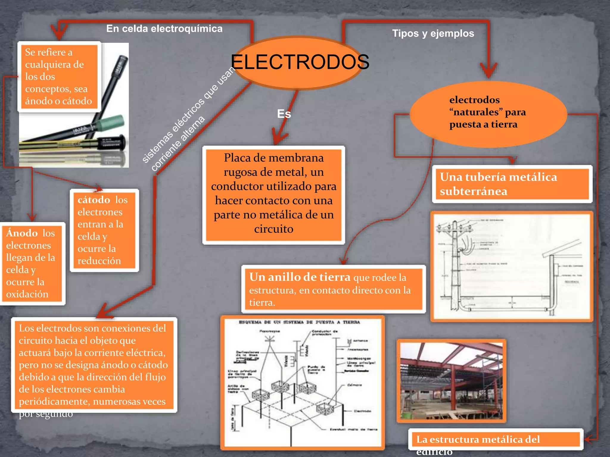 ELECTRODOS
Placa de membrana
rugosa de metal, un
conductor utilizado para
hacer contacto con una
parte no metálica de un
circuito
Se refiere a
cualquiera de
los dos
conceptos, sea
ánodo o cátodo
En celda electroquímica
Ánodo los
electrones
llegan de la
celda y
ocurre la
oxidación
cátodo los
electrones
entran a la
celda y
ocurre la
reducción
electrodos
“naturales” para
puesta a tierra
Tipos y ejemplos
Una tubería metálica
subterránea
La estructura metálica del
edificio
Un anillo de tierra que rodee la
estructura, en contacto directo con la
tierra.
Es
Los electrodos son conexiones del
circuito hacia el objeto que
actuará bajo la corriente eléctrica,
pero no se designa ánodo o cátodo
debido a que la dirección del flujo
de los electrones cambia
periódicamente, numerosas veces
por segundo
 