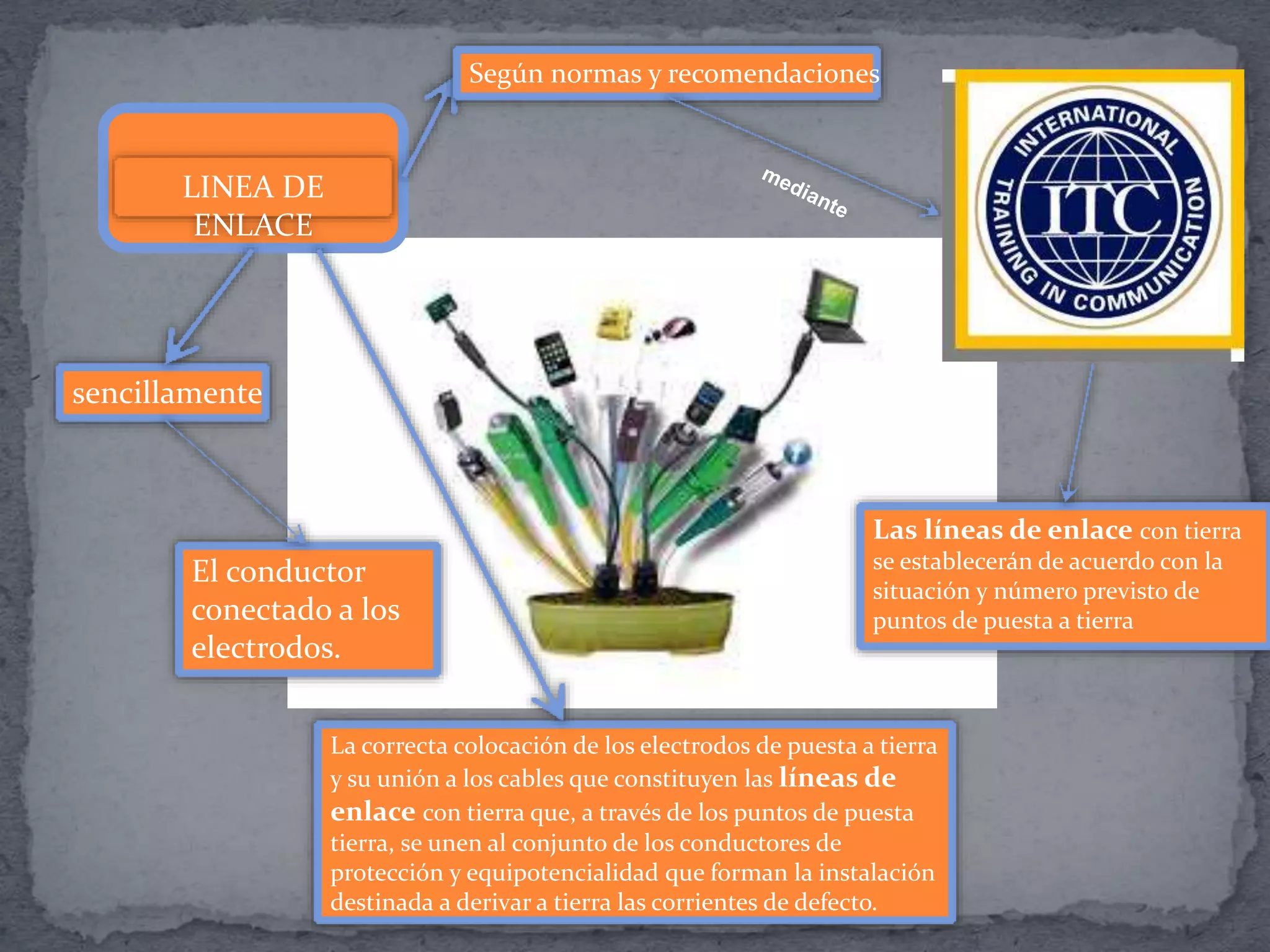 LINEA DE
ENLACE
La correcta colocación de los electrodos de puesta a tierra
y su unión a los cables que constituyen las líneas de
enlace con tierra que, a través de los puntos de puesta
tierra, se unen al conjunto de los conductores de
protección y equipotencialidad que forman la instalación
destinada a derivar a tierra las corrientes de defecto.
El conductor
conectado a los
electrodos.
Las líneas de enlace con tierra
se establecerán de acuerdo con la
situación y número previsto de
puntos de puesta a tierra
sencillamente
Según normas y recomendaciones
 
