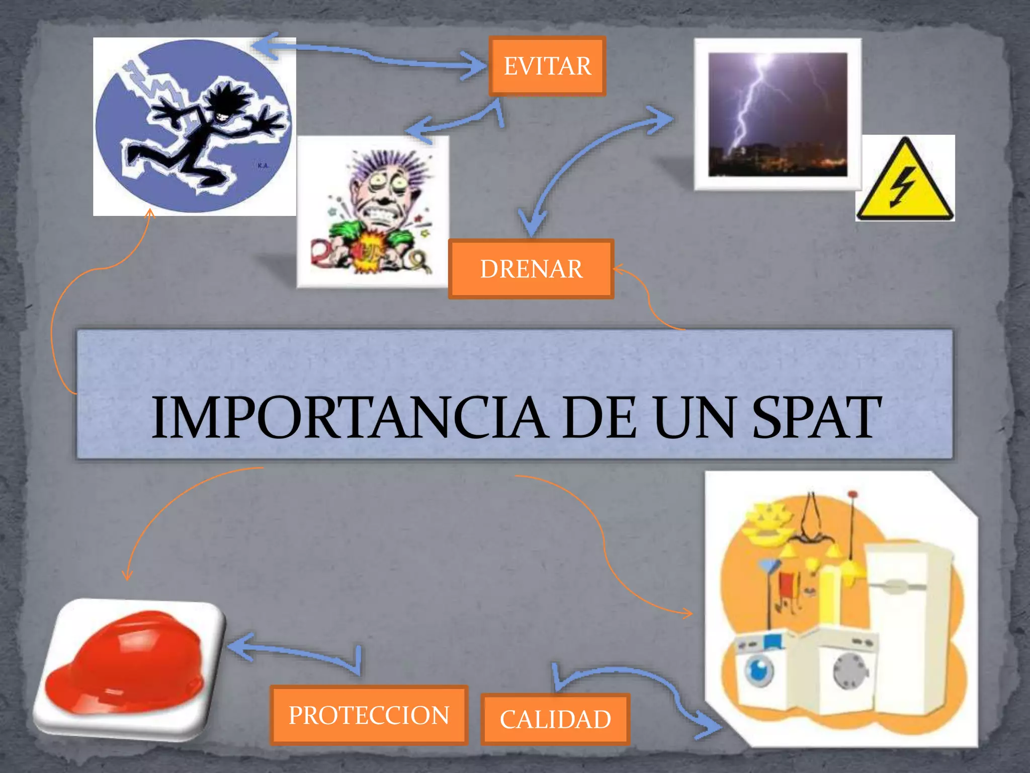 EVITAR
PROTECCION CALIDAD
DRENAR
 