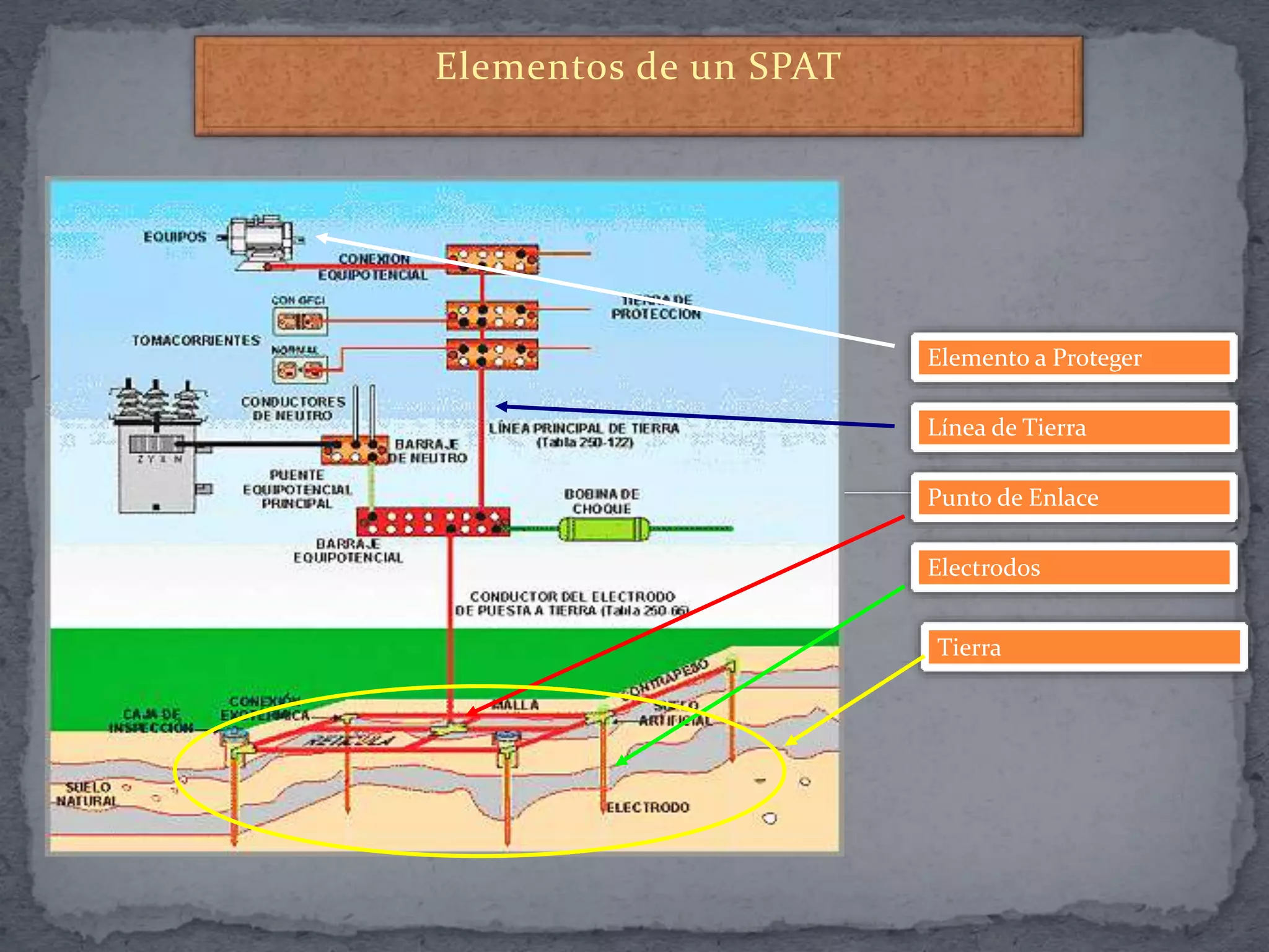 Elementos de un SPAT
Elemento a Proteger
Línea de Tierra
Tierra
Punto de Enlace
Electrodos
 