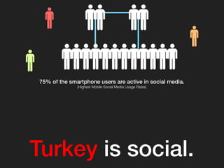 Turkey is social.!
75% of the smartphone users are active in social media.!
(Highest Mobile Social Media Usage Rates)
!
 