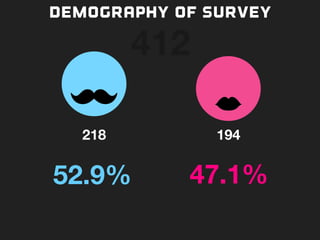 !
!
!
218
 194
Demography of survey
52.9%
 47.1%
412
 