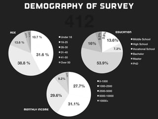 412
Under 18!
18-25!
26-30!
31-40!
41-50!
Over 50!38.8 %
Demography of survey
31.6 %
10.7 %
13.6 %
2.9%
2.4%
Middle School!
High School!
Vocational School!
Bachelor!
Master!
PhD!
0-1000!
1000-2500!
2500-5000!
5000-10000!
10000+!
53.9%
16%
13.6%
7.3%
3.9%
5.3%
27.7%
31.1%
29.6%
9.2%
2.4%
AGE eDUCATION
MONTHLY INCOME
 