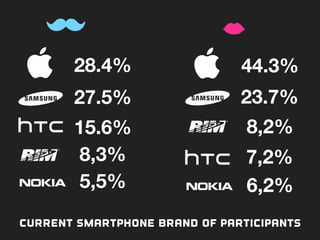 28.4%
 44.3%
27.5%
 23.7%
15.6%
 8,2%
7,2%
8,3%
5,5%
 6,2%
Current Smartphone Brand of Participants
 