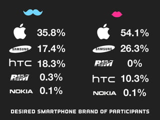 35.8%
 54.1%
17.4%
 26.3%
18.3%
 0%
10.3%
0.3%
0.1%
 0.1%
deSired smartphone Brand of Participants
 