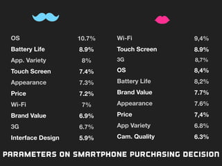 10.7%
8.9%
8%
7.4%
7.3%
7.2%
7%
6.9%
6.7%
5.9%

Parameters on Smartphone purchasing decISION
OS
Battery Life
App. Variety
Touch Screen
Appearance
Price
Wi-Fi
Brand Value
3G
Interface Design
Wi-Fi
Touch Screen
3G
OS
Battery Life
Brand Value
Appearance
Price
App Variety
Cam. Quality
9,4%
8.9%
8,7%
8,4%
8,2%
7.7%
7.6%
7,4%
6.8%
6.3%

 