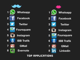 Top applications
Whatsapp
1
Facebook
2
Twitter
3
Foursquare
4
Instagram
5
IBB Traﬁk
6
GMail
7
Evernote
8
Whatsapp
1
Facebook
2
Twitter
3
Foursquare
4
 Instagram
5
IBB Traﬁk
6
GMail
7
Linkedin
8
 