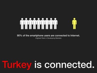 Turkey is social.!
75% of the smartphone users are active in social media.!
(Highest Mobile Social Media Usage Rates)
!
 