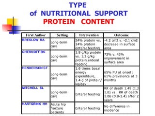 TYPE  of  NUTRITIONAL  SUPPORT PROTEIN  CONTENT 
