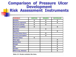 Comparison  of  Pressure  Ulcer  Development Risk  Assessment  Instruments 