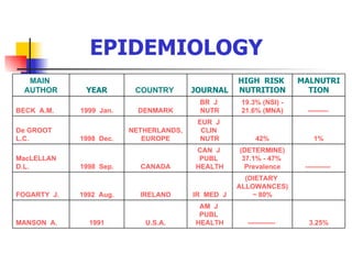 EPIDEMIOLOGY 3.25% ------------   AM  J  PUBL  HEALTH U.S.A. 1991 MANSON  A.   (DIETARY  ALLOWANCES) ~ 80% IR  MED  J IRELAND 1992  Aug. FOGARTY  J. -----------   (DETERMINE) 37.1% - 47%  Prevalence CAN  J  PUBL  HEALTH CANADA 1998  Sep. MacLELLAN  D.L. 1% 42% EUR  J  CLIN  NUTR NETHERLANDS , EUROPE 1998  Dec. De GROOT  L.C. ---------   1 9 .3% (NS I ) - 21.6% (MNA) BR  J  NUTR DENMARK 1999  Jan. BECK  A.M. MALNUTRITION HIGH  RISK  NUTRITION JOURNAL COUNTRY   YEAR MAIN  AUTHOR 