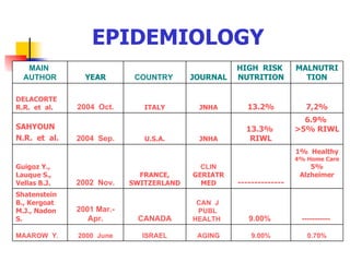 EPIDEMIOLOGY MALNUTRITION HIGH  RISK  NUTRITION JOURNAL COUNTRY   YEAR MAIN  AUTHOR 6.9%  >5% RIWL 13.3%  RIWL JNHA U.S.A. 2004  Sep. S AHYOUN   N.R.  et  al.   7,2% 13.2% JNHA ITALY 2004  Oct. DELACORTE R.R.  et  al. -----------   9.00%   CAN  J  PUBL  HEALTH   CANADA 200 1 Mar.-Apr. Shatenstein B . , Kergoat M . J . , Nadon S. 0.70% 9.00% AGING ISRAEL 2000  June MAAROW  Y. 1%  Healthy 4% Home Care 5% Alzheimer -------------- CLIN  G ERIATR  M ED FRANCE, SWITZERLAND 200 2   Nov. Guigoz Y . , Lauque S . , Vellas B . J.   