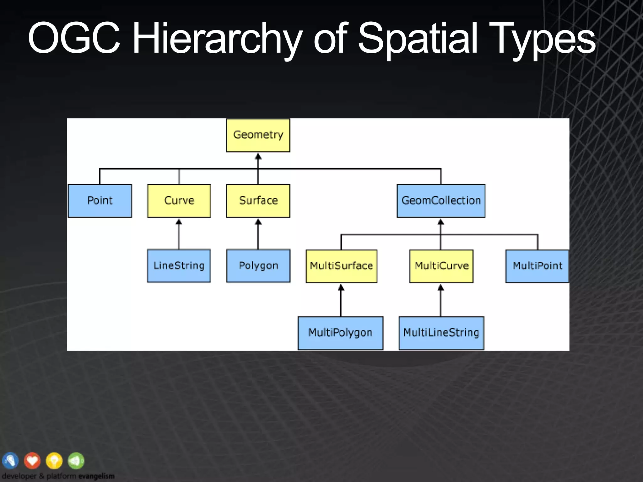 OGC Hierarchy of Spatial Types
