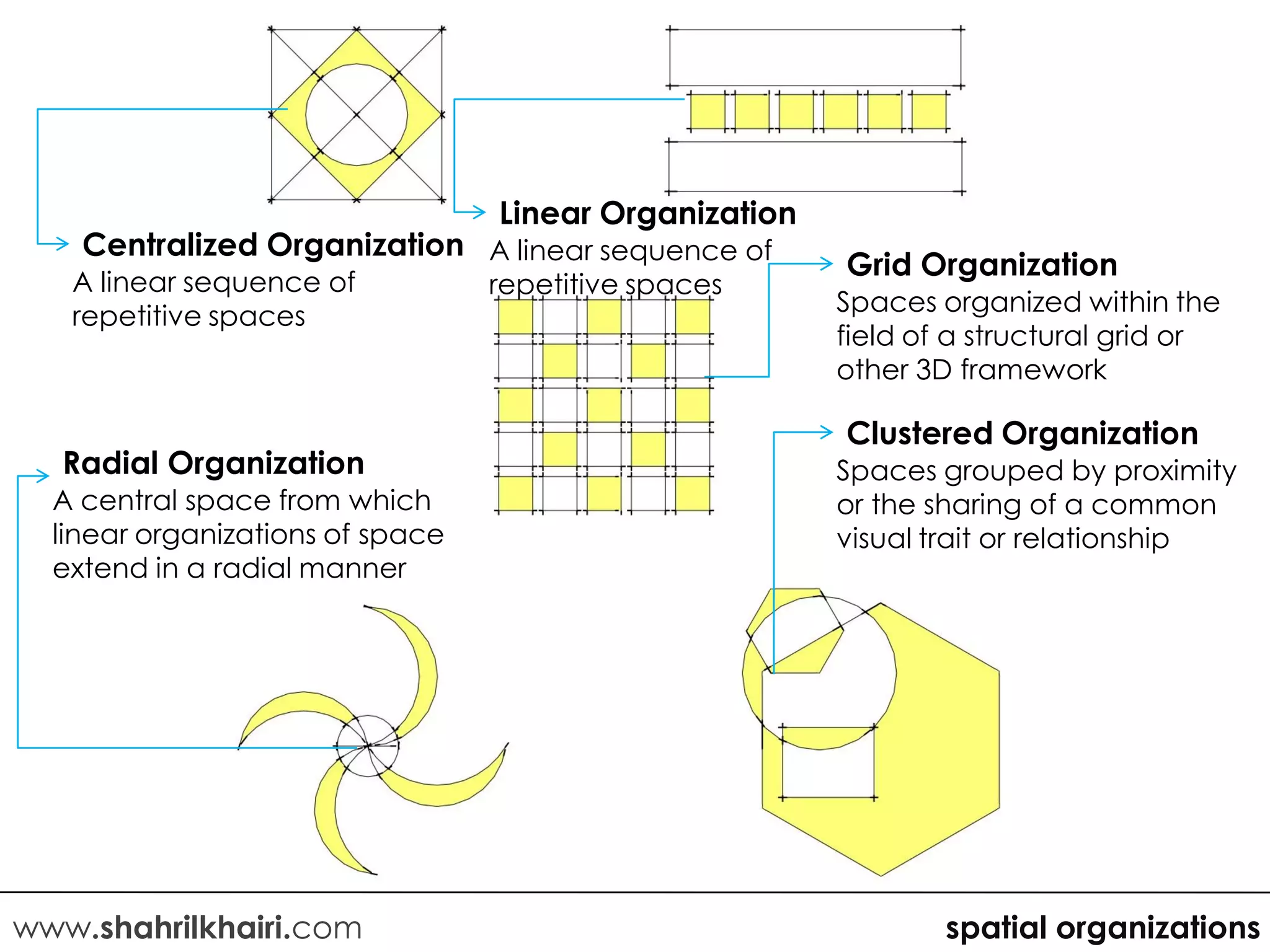Linear Organization
    Centralized Organization A linear sequence of
                                                        Grid Organization
   A linear sequence of           repetitive spaces
   repetitive spaces                                    Spaces organized within the
                                                        field of a structural grid or
                                                        other 3D framework

                                                        Clustered Organization
  Radial Organization                                   Spaces grouped by proximity
  A central space from which                            or the sharing of a common
  linear organizations of space                         visual trait or relationship
  extend in a radial manner




www.shahrilkhairi.com                                           spatial organizations
 