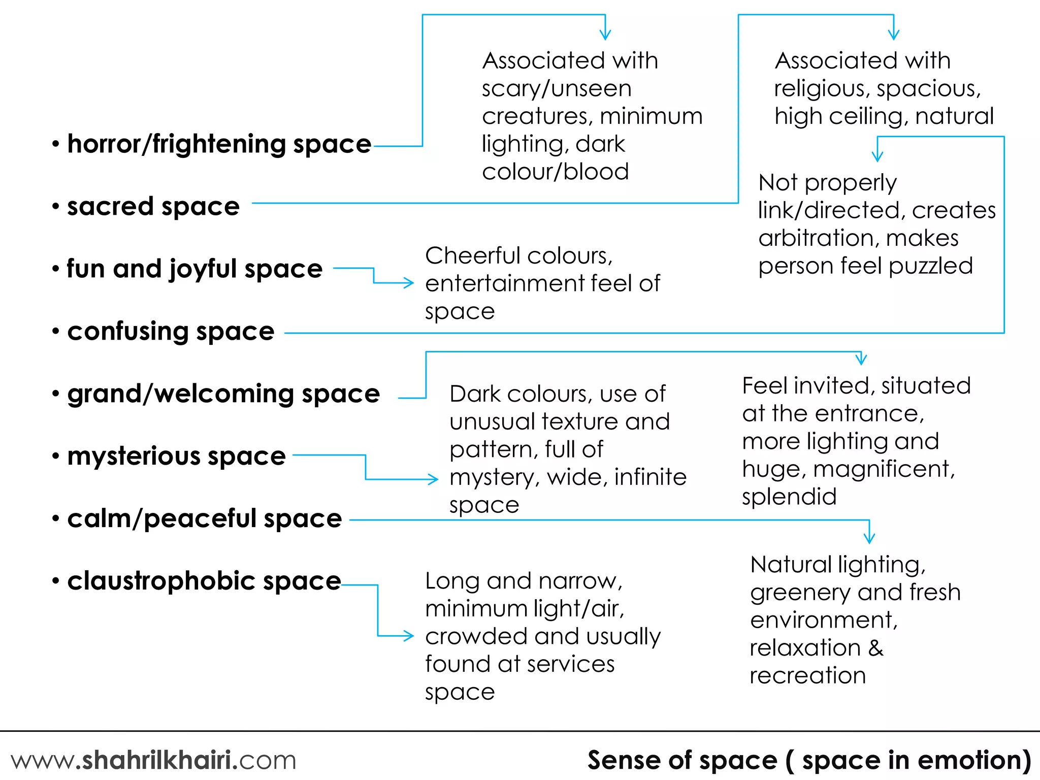 Associated with           Associated with
                                    scary/unseen              religious, spacious,
                                    creatures, minimum        high ceiling, natural
  • horror/frightening space        lighting, dark
                                    colour/blood            Not properly
  • sacred space                                            link/directed, creates
                                                            arbitration, makes
                               Cheerful colours,            person feel puzzled
  • fun and joyful space
                               entertainment feel of
                               space
  • confusing space

  • grand/welcoming space        Dark colours, use of      Feel invited, situated
                                 unusual texture and       at the entrance,
                                 pattern, full of          more lighting and
  • mysterious space                                       huge, magnificent,
                                 mystery, wide, infinite
                                 space                     splendid
  • calm/peaceful space
                                                           Natural lighting,
  • claustrophobic space       Long and narrow,            greenery and fresh
                               minimum light/air,          environment,
                               crowded and usually         relaxation &
                               found at services           recreation
                               space


www.shahrilkhairi.com                         Sense of space ( space in emotion)
 