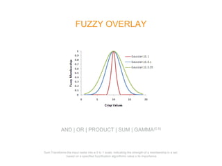 Fuzzy Raster Overlay Spatial analysis and Analysis Tools ( GIS ) | PPTX