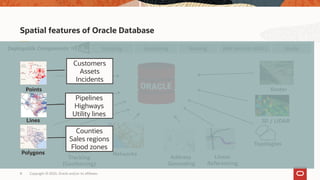 Copyright © 2020, Oracle and/or its affiliates8
Spatial features of Oracle Database
Topologies
3D / LiDAR
Networks
Web Services (OGC)Geocoding RoutingDeployable Components Mapping
Location
Tracking
(Geofencing)
Studio
Address
Geocoding
Linear
Referencing
Raster
Polygons
Lines
Customers
Assets
Incidents
Pipelines
Highways
Utility lines
Counties
Sales regions
Flood zones
Points
 