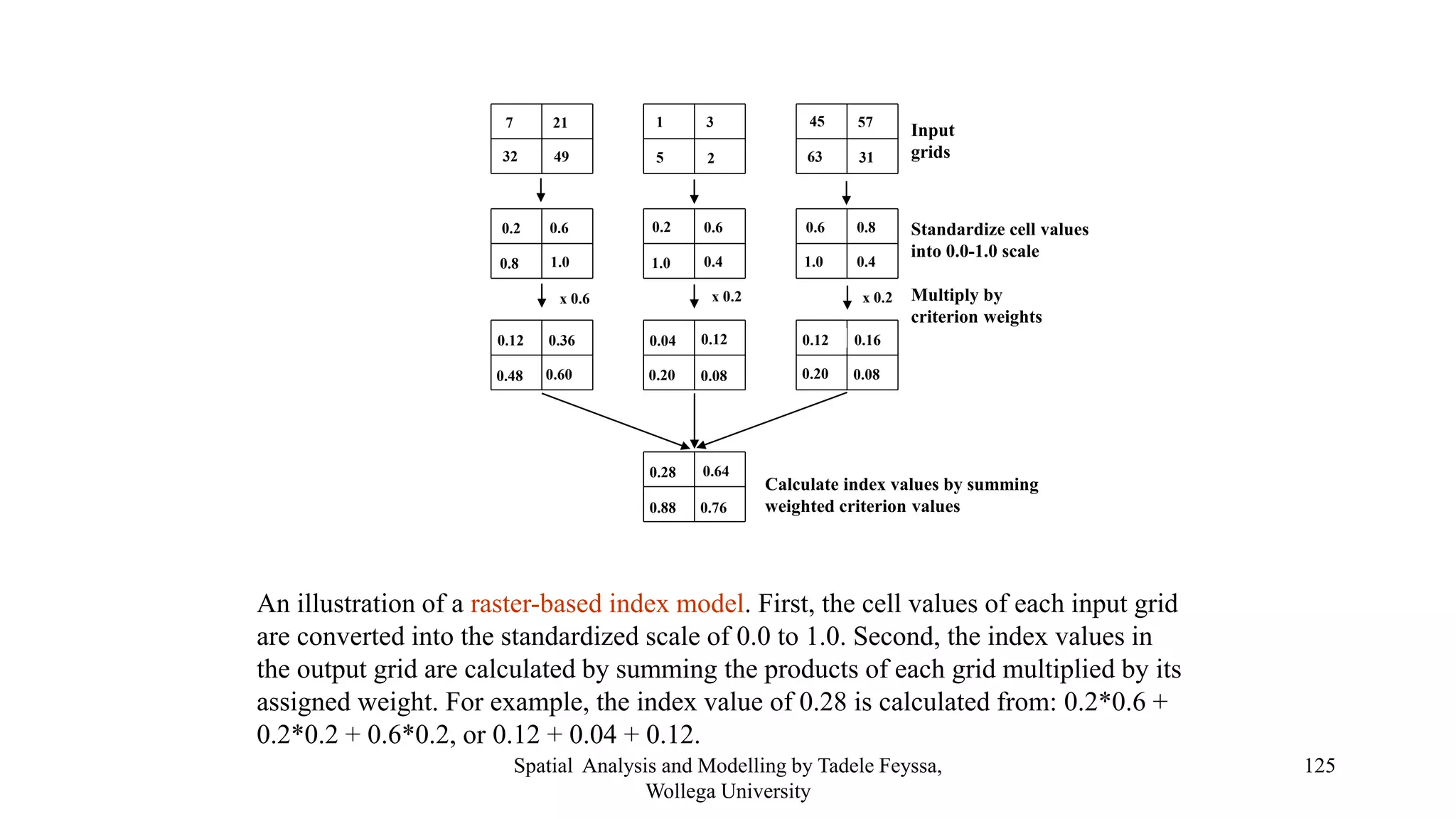 7 21 32 49 1 3 5 2 45 57 63 31 0.2 0.6 0.8 1.0 0.2 0.6 1.0 0.4 0.6 0.8 1.0 0.4 x 0.6 x 0.2 x 0.2 0.12 0.36 0.48 0.60 0.04 0.12 0.20 0.08 0.12 0.16 0.20 0.08 0.28 0.64 0.88 0.76 Input grids Standardize cell values into 0.0-1.0 scale Multiply by criterion weights Calculate index values by summing weighted criterion values An illustration of a raster-based index model. First, the cell values of each input grid are converted into the standardized scale of 0.0 to 1.0. Second, the index values in the output grid are calculated by summing the products of each grid multiplied by its assigned weight. For example, the index value of 0.28 is calculated from: 0.2*0.6 + 0.2*0.2 + 0.6*0.2, or 0.12 + 0.04 + 0.12. Spatial Analysis and Modelling by Tadele Feyssa, 125 Wollega University 