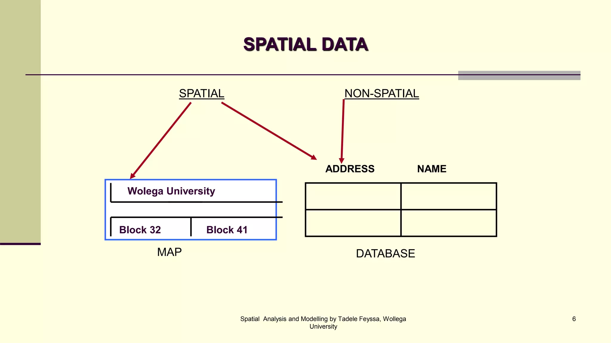 SPATIAL DATA SPATIAL NON-SPATIAL Wolega University ADDRESS NAME Block 41 Block 32 MAP DATABASE Spatial Analysis and Modelling by Tadele Feyssa, Wollega 6 University 