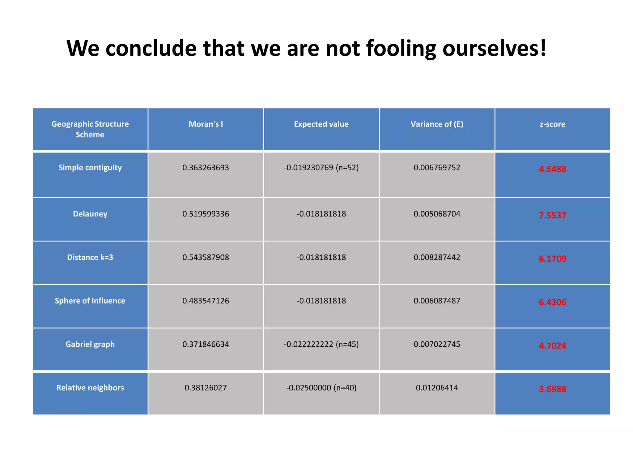 We conclude that we are not fooling ourselves! Geographic Structure Moran’s I Expected value Variance of (E) z-score Scheme Simple contiguity 0.363263693 -0.019230769 (n=52) 0.006769752 4.6488 Delauney 0.519599336 -0.018181818 0.005068704 7.5537 Distance k=3 0.543587908 -0.018181818 0.008287442 6.1709 Sphere of influence 0.483547126 -0.018181818 0.006087487 6.4306 Gabriel graph 0.371846634 -0.022222222 (n=45) 0.007022745 4.7024 Relative neighbors 0.38126027 -0.02500000 (n=40) 0.01206414 3.6988 