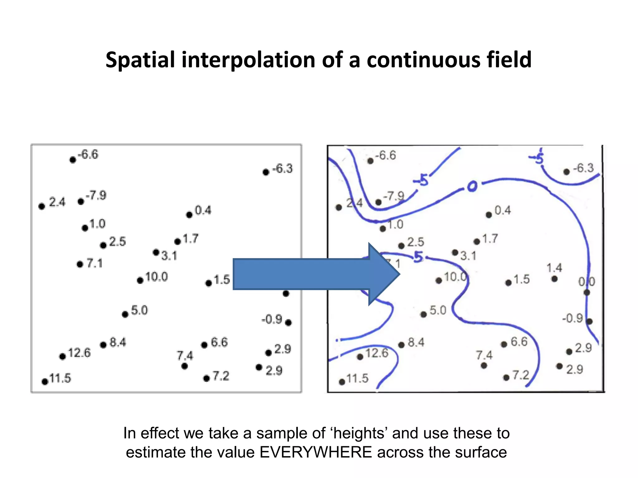 Spatial interpolation of a continuous field In effect we take a sample of ‘heights’ and use these to estimate the value EVERYWHERE across the surface 