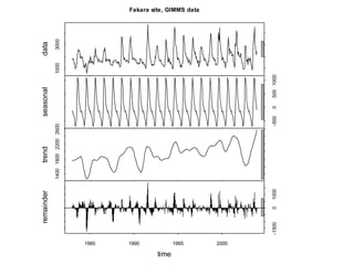 Spatio-temporal analyses of primary production