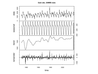 Spatio-temporal analyses of primary production