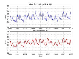 Spatio-temporal analyses of primary production
