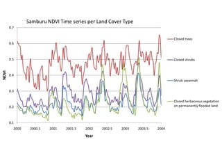 Spatio-temporal analyses of primary production