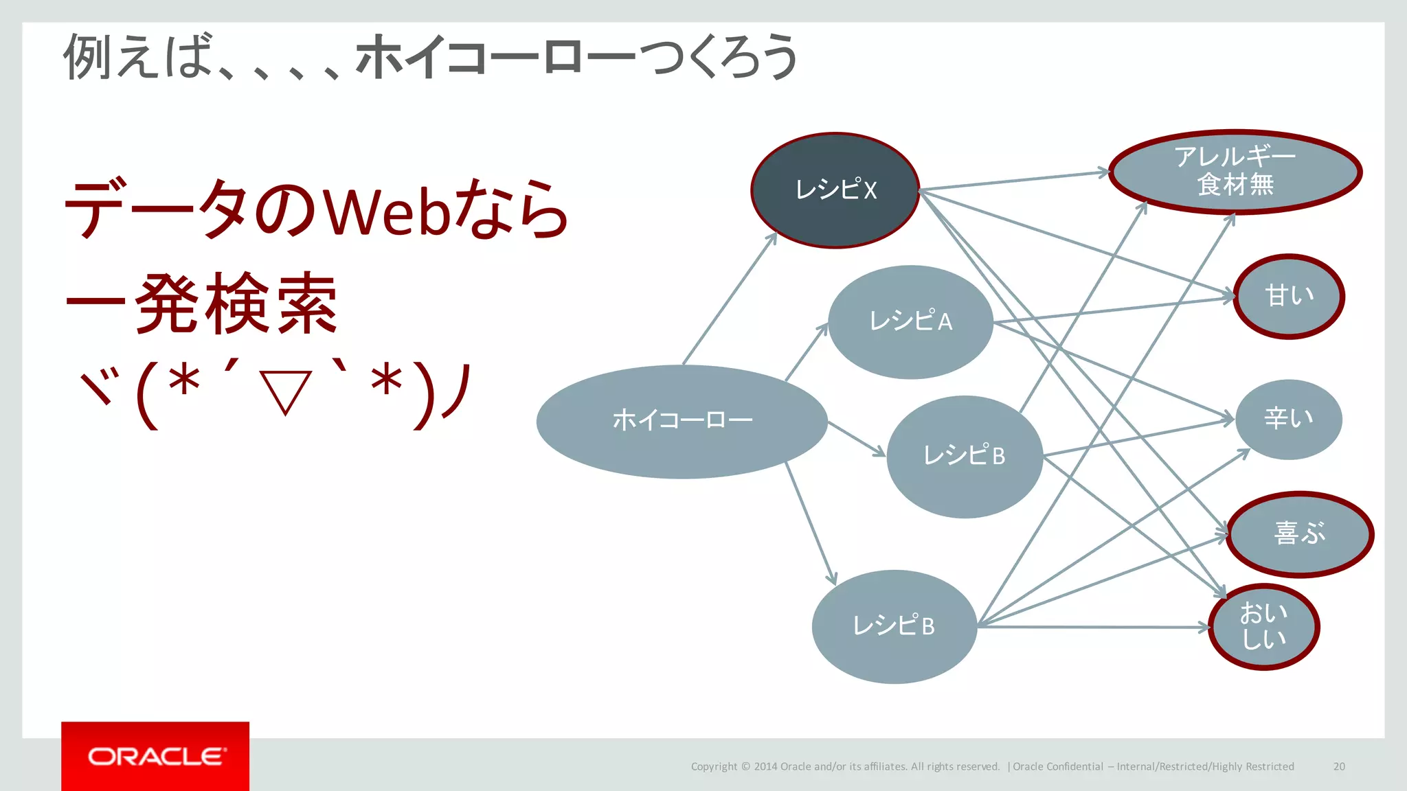 Copyright	©	2014	Oracle	and/or	its	affiliates.	All	rights	reserved.		|
例えば、、、、ホイコーローつくろう
データのWebなら
一発検索
ヾ(*´▽`*)ﾉ
Oracle	Confidential	– Internal/Restricted/Highly	Restricted 20
ホイコーロー
レシピA
レシピB
レシピB
辛い
甘い
おい
しい
アレルギー
食材無
喜ぶ
レシピX
 