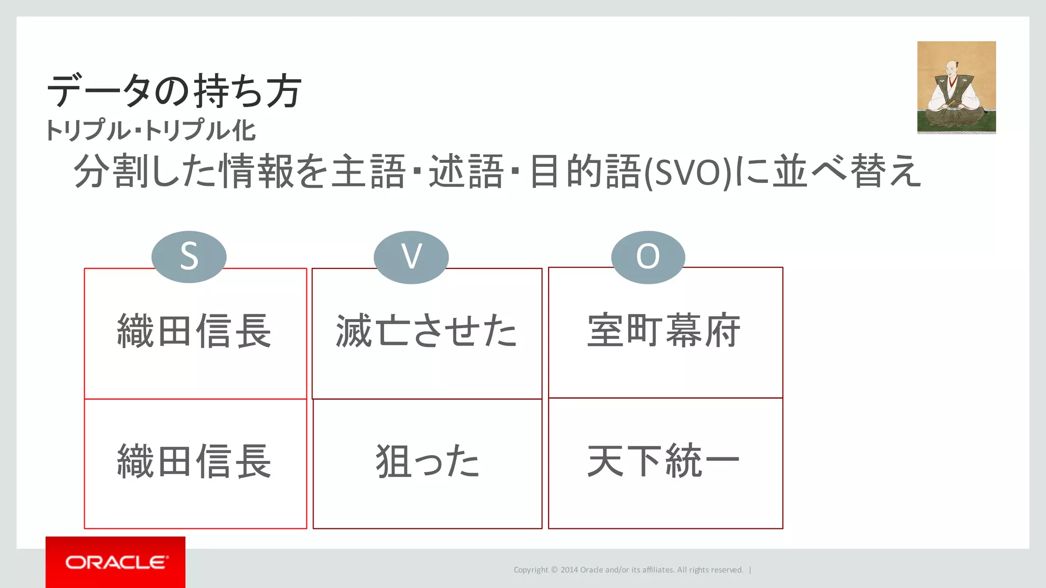 Copyright	©	2014	Oracle	and/or	its	affiliates.	All	rights	reserved.		|
データの持ち方
トリプル・トリプル化
狙った
分割した情報を主語・述語・目的語(SVO)に並べ替え
織田信長
織田信長
室町幕府滅亡させた
天下統一
S V O
 