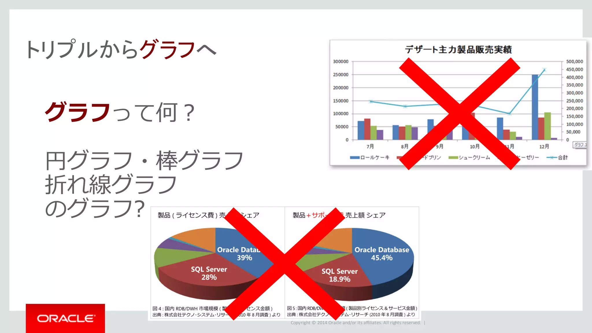 Copyright	©	2014	Oracle	and/or	its	affiliates.	All	rights	reserved.		|
トリプルからグラフへ
グラフって何？
円グラフ・棒グラフ
折れ線グラフ
のグラフ?
 