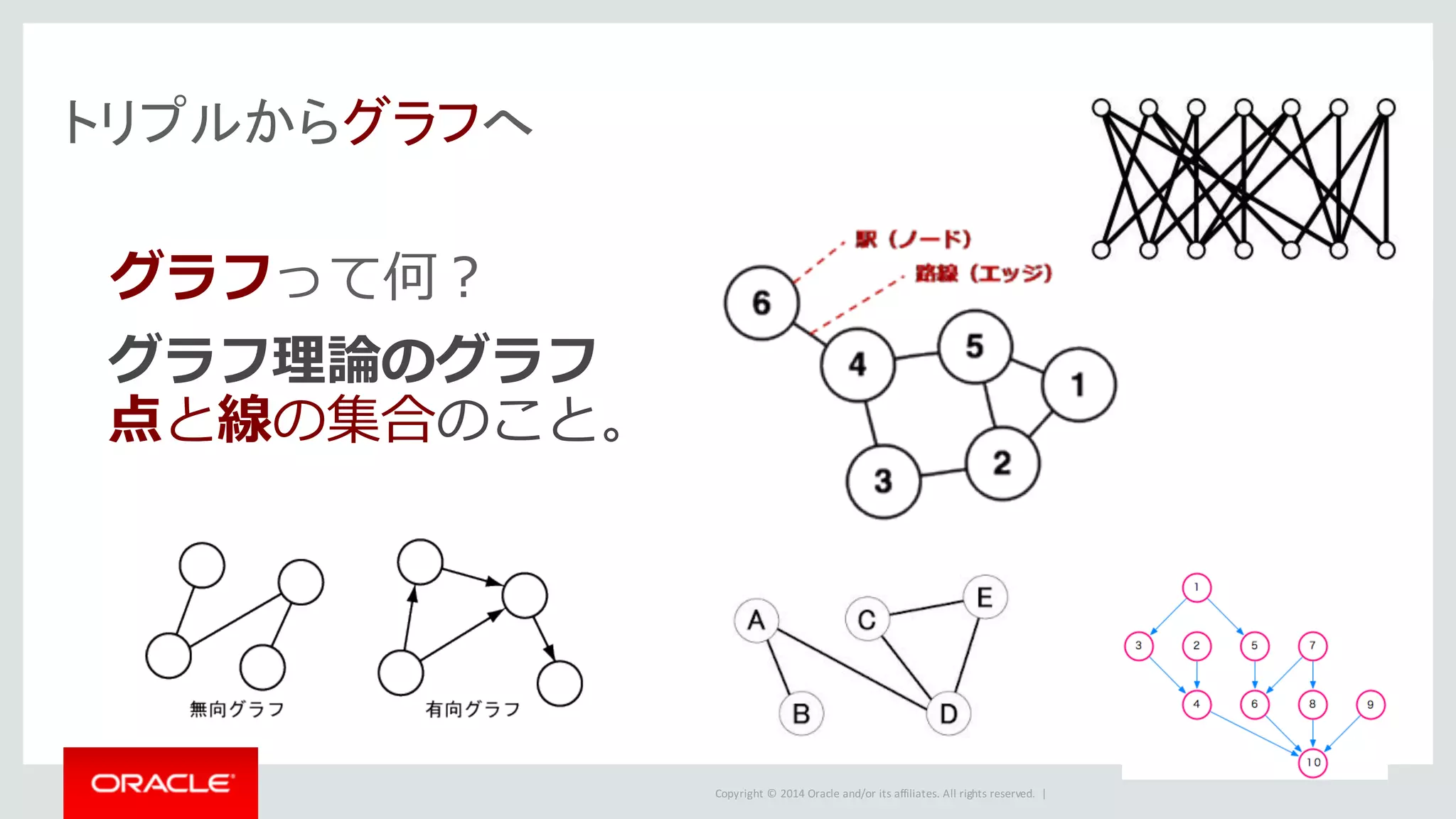 Copyright	©	2014	Oracle	and/or	its	affiliates.	All	rights	reserved.		|
トリプルからグラフへ
グラフって何？
グラフ理論のグラフ
点と線の集合のこと。
 