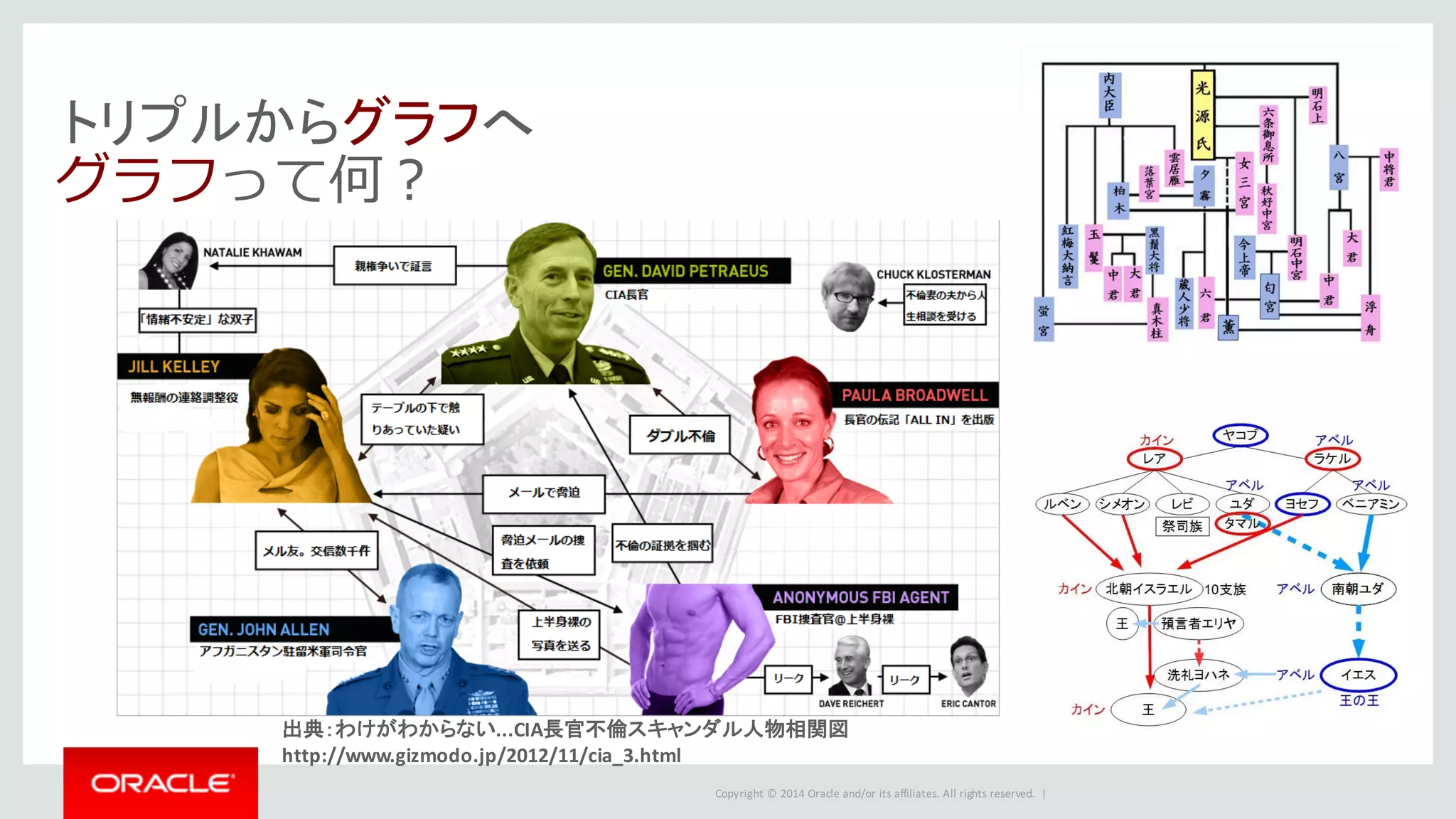 Copyright	©	2014	Oracle	and/or	its	affiliates.	All	rights	reserved.		|
トリプルからグラフへ
グラフって何？
出典：わけがわからない...CIA長官不倫スキャンダル人物相関図
http://www.gizmodo.jp/2012/11/cia_3.html
 