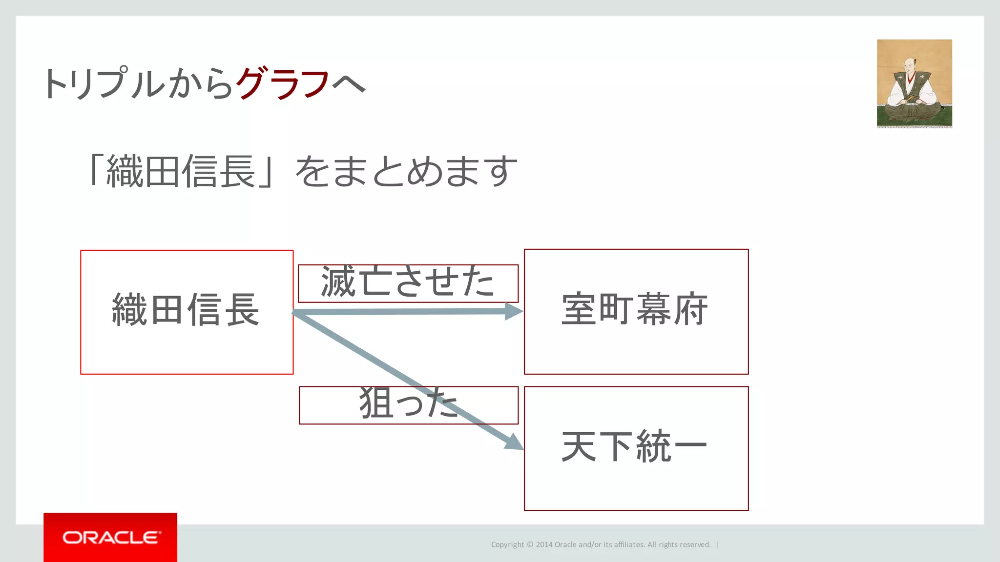 Copyright	©	2014	Oracle	and/or	its	affiliates.	All	rights	reserved.		|
トリプルからグラフへ
「織⽥信⻑」をまとめます
織田信長 室町幕府
滅亡させた
天下統一
狙った
 