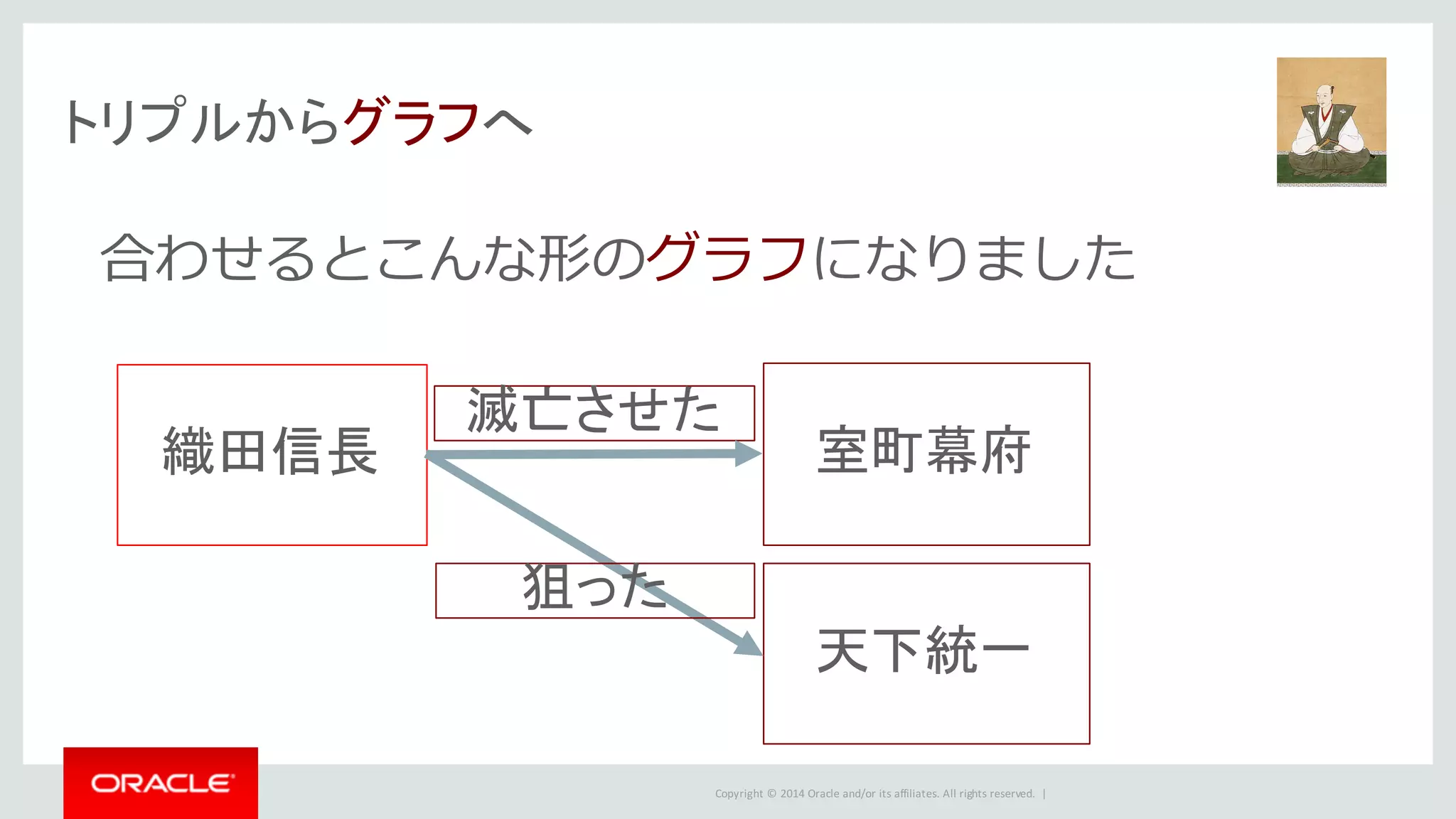 Copyright	©	2014	Oracle	and/or	its	affiliates.	All	rights	reserved.		|
トリプルからグラフへ
合わせるとこんな形のグラフになりました
織田信長 室町幕府
滅亡させた
天下統一
狙った
 