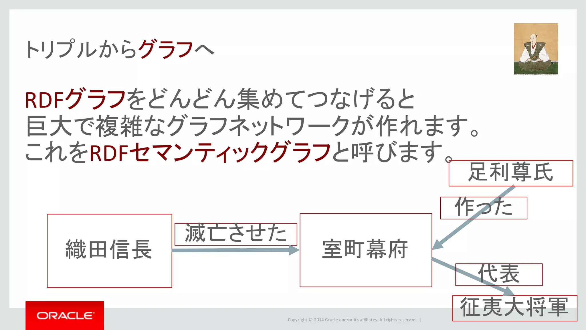 Copyright	©	2014	Oracle	and/or	its	affiliates.	All	rights	reserved.		|
トリプルからグラフへ
RDFグラフをどんどん集めてつなげると
巨大で複雑なグラフネットワークが作れます。
これをRDFセマンティックグラフと呼びます。
織田信長 室町幕府
滅亡させた
作った
足利尊氏
征夷大将軍
代表
 