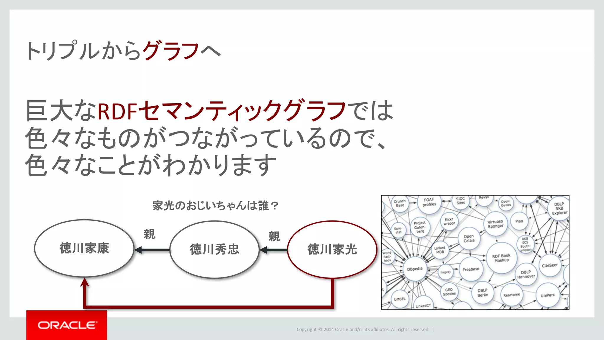 Copyright	©	2014	Oracle	and/or	its	affiliates.	All	rights	reserved.		|
トリプルからグラフへ
巨大なRDFセマンティックグラフでは
色々なものがつながっているので、
色々なことがわかります
徳川家康 徳川秀忠 徳川家光
親親
家光のおじいちゃんは誰？
 