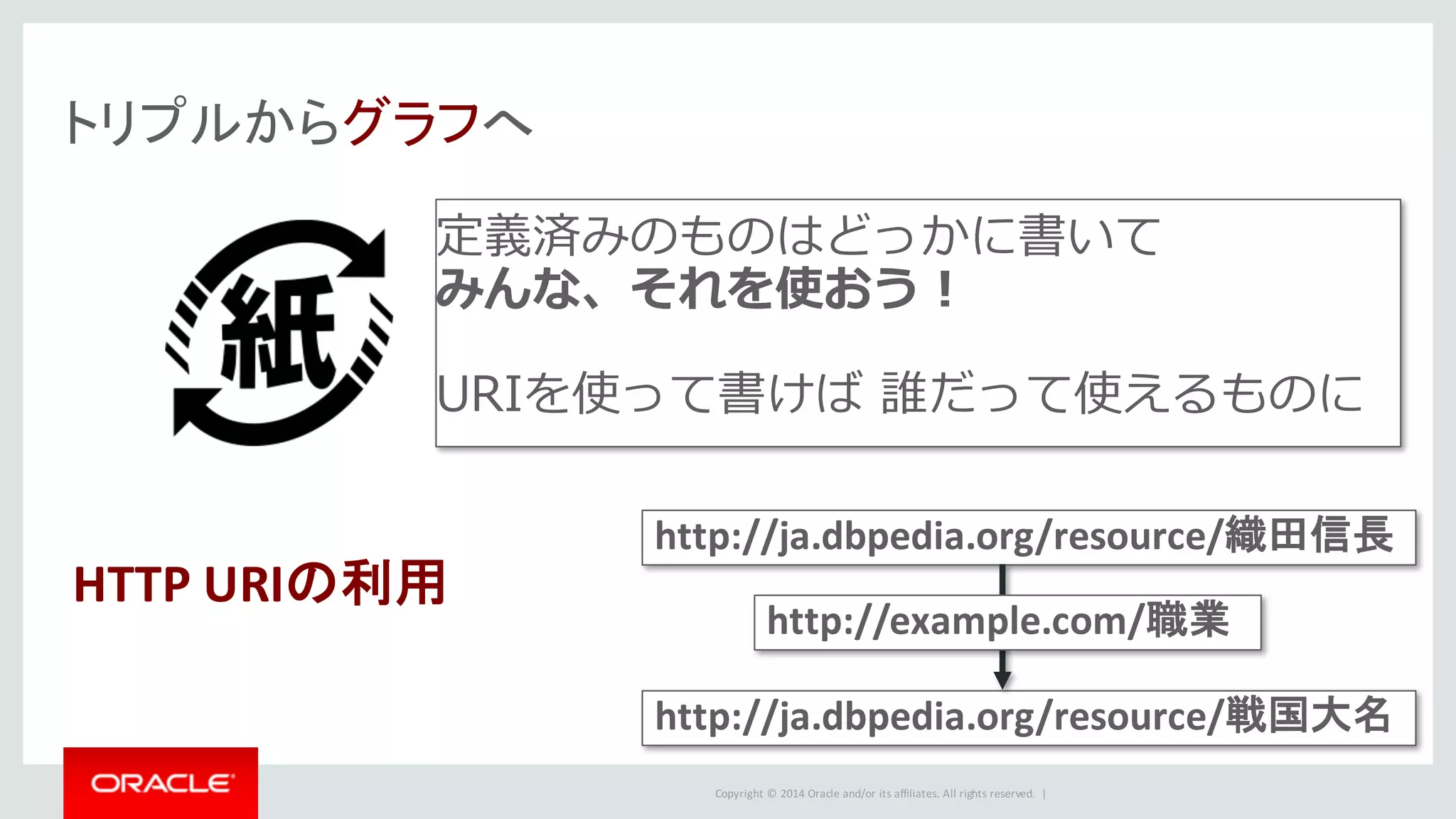 Copyright	©	2014	Oracle	and/or	its	affiliates.	All	rights	reserved.		|
トリプルからグラフへ
http://ja.dbpedia.org/resource/織田信長
http://ja.dbpedia.org/resource/戦国大名
http://example.com/職業
HTTP URIの利用
定義済みのものはどっかに書いて
みんな、それを使おう！
URIを使って書けば 誰だって使えるものに
 
