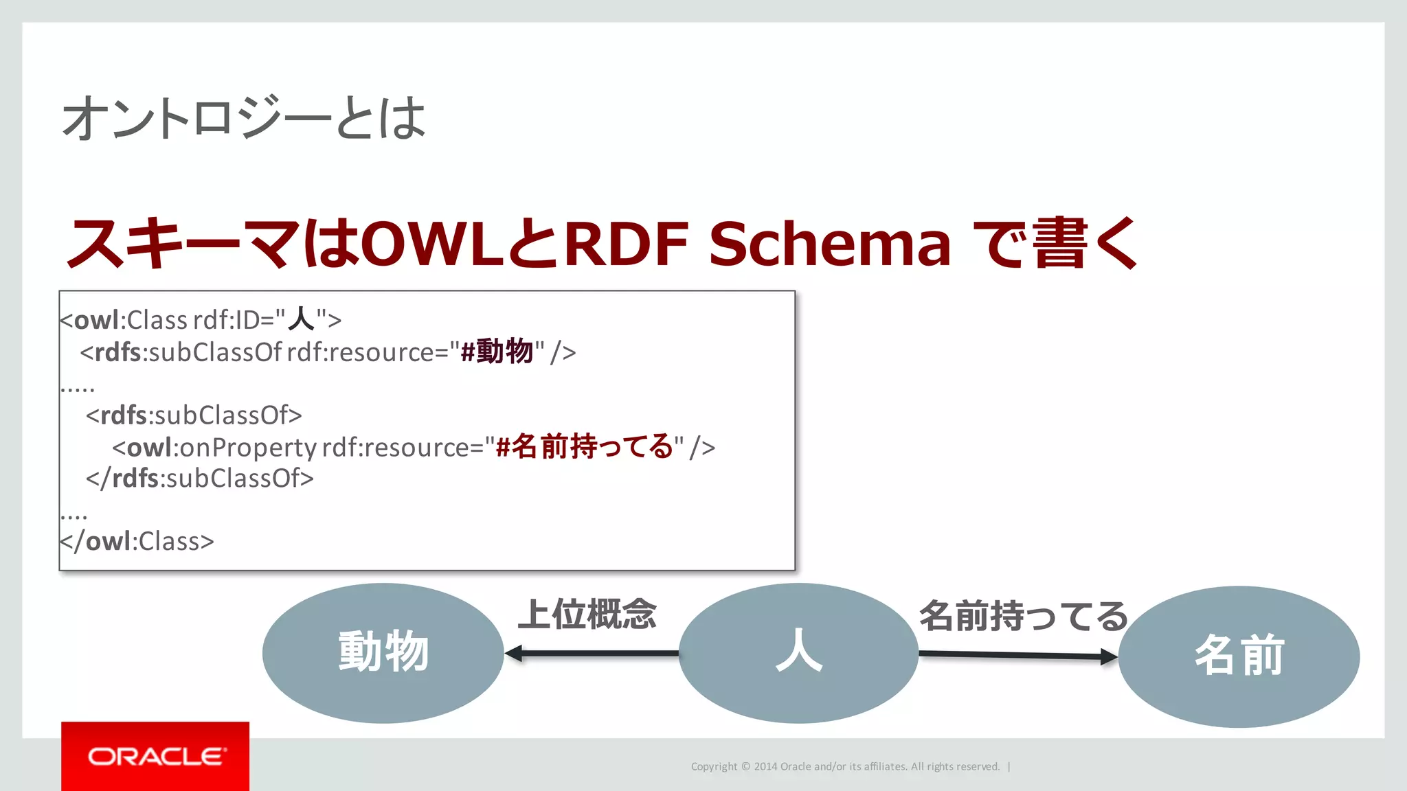 Copyright	©	2014	Oracle	and/or	its	affiliates.	All	rights	reserved.		|
オントロジーとは
スキーマはOWLとRDF Schema で書く
動物 人
上位概念
名前
名前持ってる
<owl:Class rdf:ID="人">
<rdfs:subClassOfrdf:resource="#動物"	/>
.....
<rdfs:subClassOf>
<owl:onPropertyrdf:resource="#名前持ってる"	/>
</rdfs:subClassOf>
....
</owl:Class>
 
