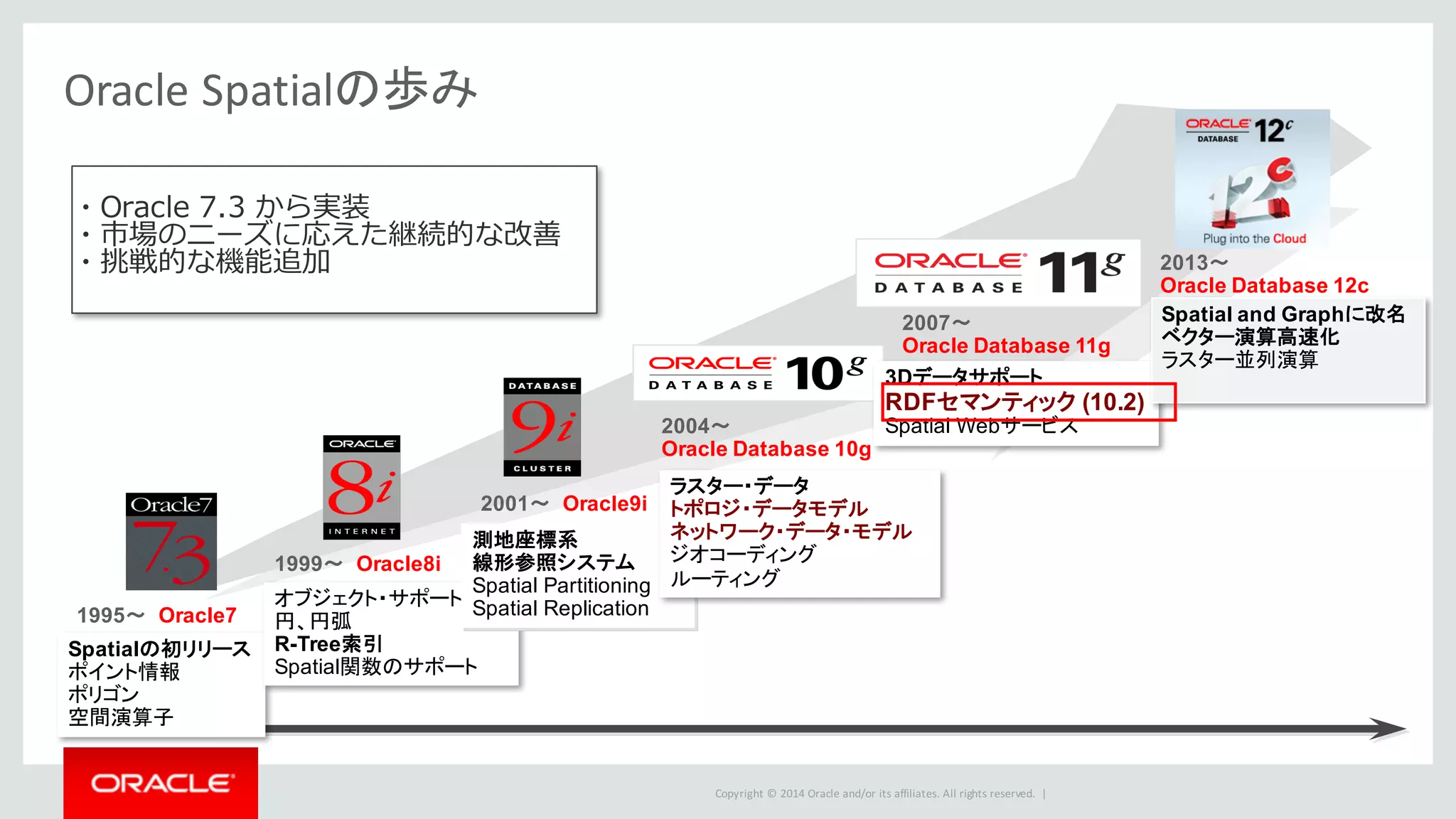 Copyright	©	2014	Oracle	and/or	its	affiliates.	All	rights	reserved.		|
Oracle	Spatialの歩み
1995～ Oracle7
1999～ Oracle8i
2001～ Oracle9i
2004～
Oracle Database 10g
2007～
Oracle Database 11g
Spatialの初リリース
ポイント情報
ポリゴン
空間演算子
3Dデータサポート
RDFセマンティック (10.2)
Spatial Webサービス
2013～
Oracle Database 12c
Spatial and Graphに改名
ベクター演算高速化
ラスター並列演算
・Oracle 7.3 から実装
・市場のニーズに応えた継続的な改善
・挑戦的な機能追加
オブジェクト・サポート
円、円弧
R-Tree索引
Spatial関数のサポート
測地座標系
線形参照システム
Spatial Partitioning
Spatial Replication
ラスター・データ
トポロジ・データモデル
ネットワーク・データ・モデル
ジオコーディング
ルーティング
 