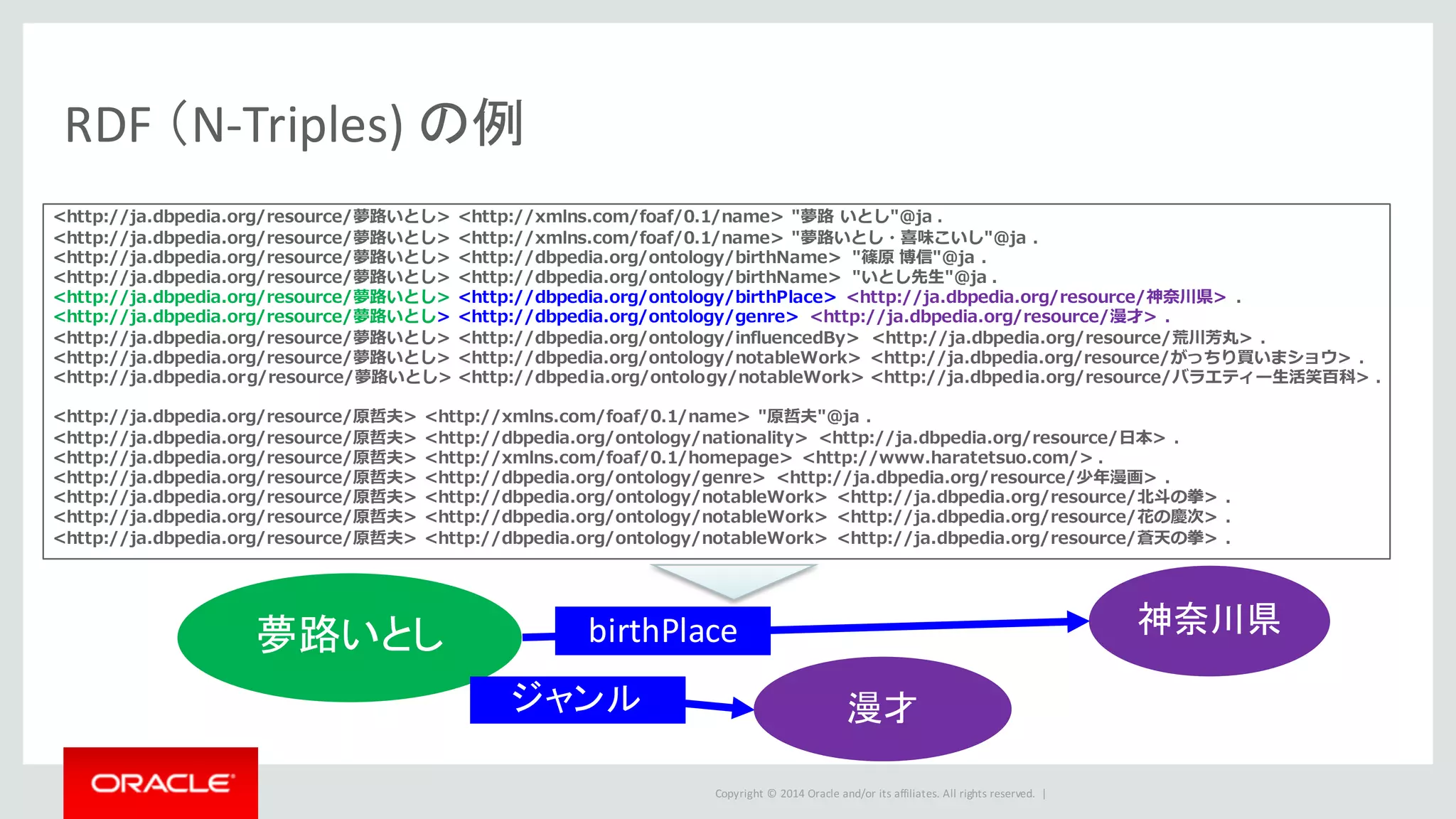 Copyright	©	2014	Oracle	and/or	its	affiliates.	All	rights	reserved.		|
RDF	（N-Triples) の例
<http://ja.dbpedia.org/resource/夢路いとし> <http://xmlns.com/foaf/0.1/name> "夢路 いとし"@ja .
<http://ja.dbpedia.org/resource/夢路いとし> <http://xmlns.com/foaf/0.1/name> "夢路いとし・喜味こいし"@ja .
<http://ja.dbpedia.org/resource/夢路いとし> <http://dbpedia.org/ontology/birthName> "篠原 博信"@ja .
<http://ja.dbpedia.org/resource/夢路いとし> <http://dbpedia.org/ontology/birthName> "いとし先⽣"@ja .
<http://ja.dbpedia.org/resource/夢路いとし> <http://dbpedia.org/ontology/birthPlace> <http://ja.dbpedia.org/resource/神奈川県> .
<http://ja.dbpedia.org/resource/夢路いとし> <http://dbpedia.org/ontology/genre> <http://ja.dbpedia.org/resource/漫才> .
<http://ja.dbpedia.org/resource/夢路いとし> <http://dbpedia.org/ontology/influencedBy> <http://ja.dbpedia.org/resource/荒川芳丸> .
<http://ja.dbpedia.org/resource/夢路いとし> <http://dbpedia.org/ontology/notableWork> <http://ja.dbpedia.org/resource/がっちり買いまショウ> .
<http://ja.dbpedia.org/resource/夢路いとし> <http://dbpedia.org/ontology/notableWork> <http://ja.dbpedia.org/resource/バラエティー⽣活笑百科> .
<http://ja.dbpedia.org/resource/原哲夫> <http://xmlns.com/foaf/0.1/name> "原哲夫"@ja .
<http://ja.dbpedia.org/resource/原哲夫> <http://dbpedia.org/ontology/nationality> <http://ja.dbpedia.org/resource/⽇本> .
<http://ja.dbpedia.org/resource/原哲夫> <http://xmlns.com/foaf/0.1/homepage> <http://www.haratetsuo.com/> .
<http://ja.dbpedia.org/resource/原哲夫> <http://dbpedia.org/ontology/genre> <http://ja.dbpedia.org/resource/少年漫画> .
<http://ja.dbpedia.org/resource/原哲夫> <http://dbpedia.org/ontology/notableWork> <http://ja.dbpedia.org/resource/北⽃の拳> .
<http://ja.dbpedia.org/resource/原哲夫> <http://dbpedia.org/ontology/notableWork> <http://ja.dbpedia.org/resource/花の慶次> .
<http://ja.dbpedia.org/resource/原哲夫> <http://dbpedia.org/ontology/notableWork> <http://ja.dbpedia.org/resource/蒼天の拳> .
夢路いとし 神奈川県birthPlace
漫才ジャンル
 