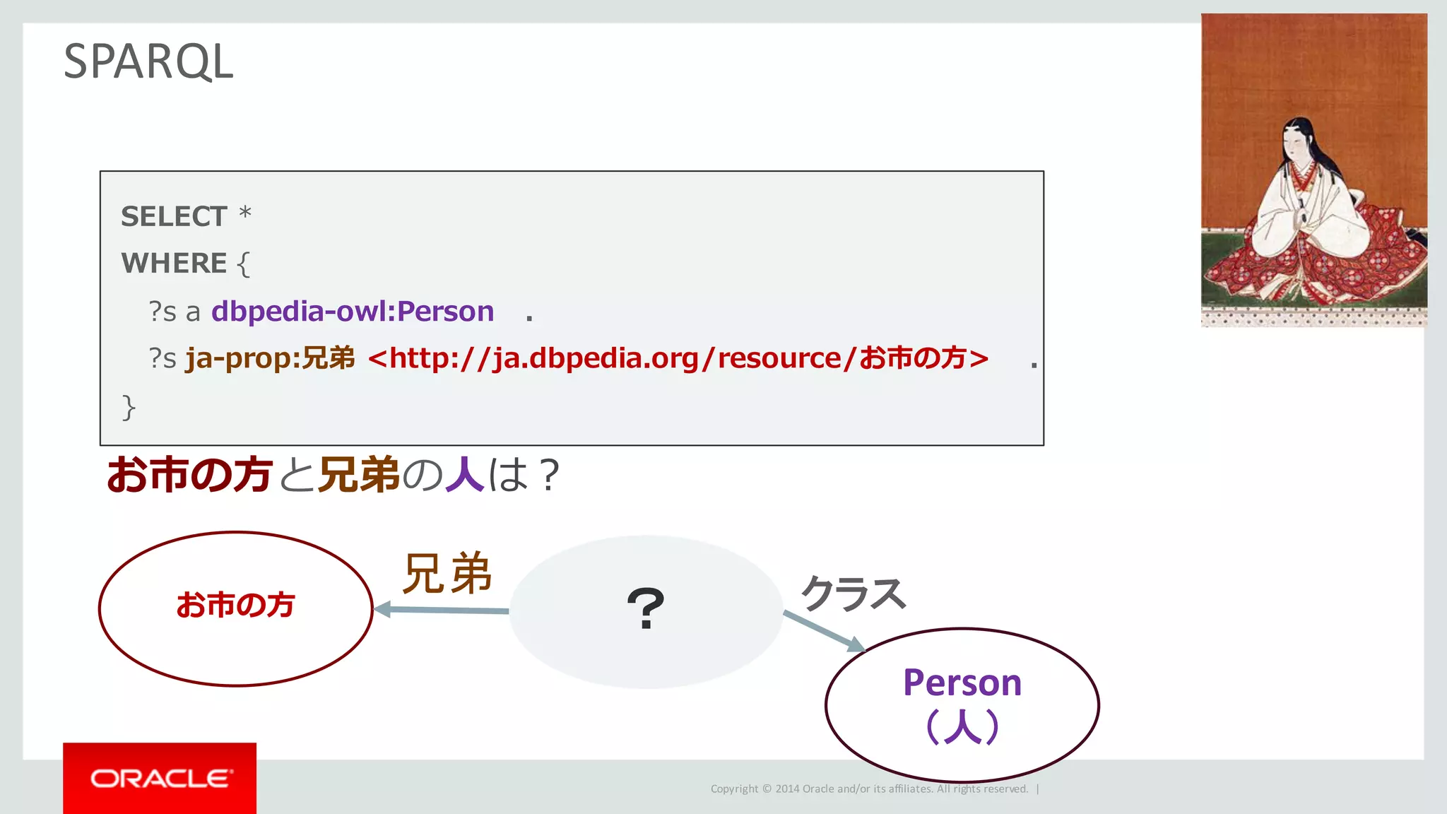 Copyright	©	2014	Oracle	and/or	its	affiliates.	All	rights	reserved.		|
SPARQL
お市の⽅
兄弟
？
SELECT *
WHERE {
?s a dbpedia-owl:Person .
?s ja-prop:兄弟 <http://ja.dbpedia.org/resource/お市の⽅> .
}
お市の⽅と兄弟の⼈は？
Person
（人）
クラス
 