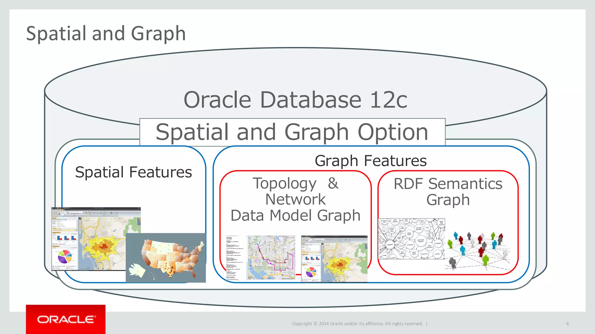 Copyright	©	2014	Oracle	and/or	its	affiliates.	All	rights	reserved.		|
Spatial	and	Graph
6
Oracle Database 12c
Spatial and Graph Option
Spatial Features
Graph Features
Topology &
Network
Data Model Graph
RDF Semantics
Graph
 