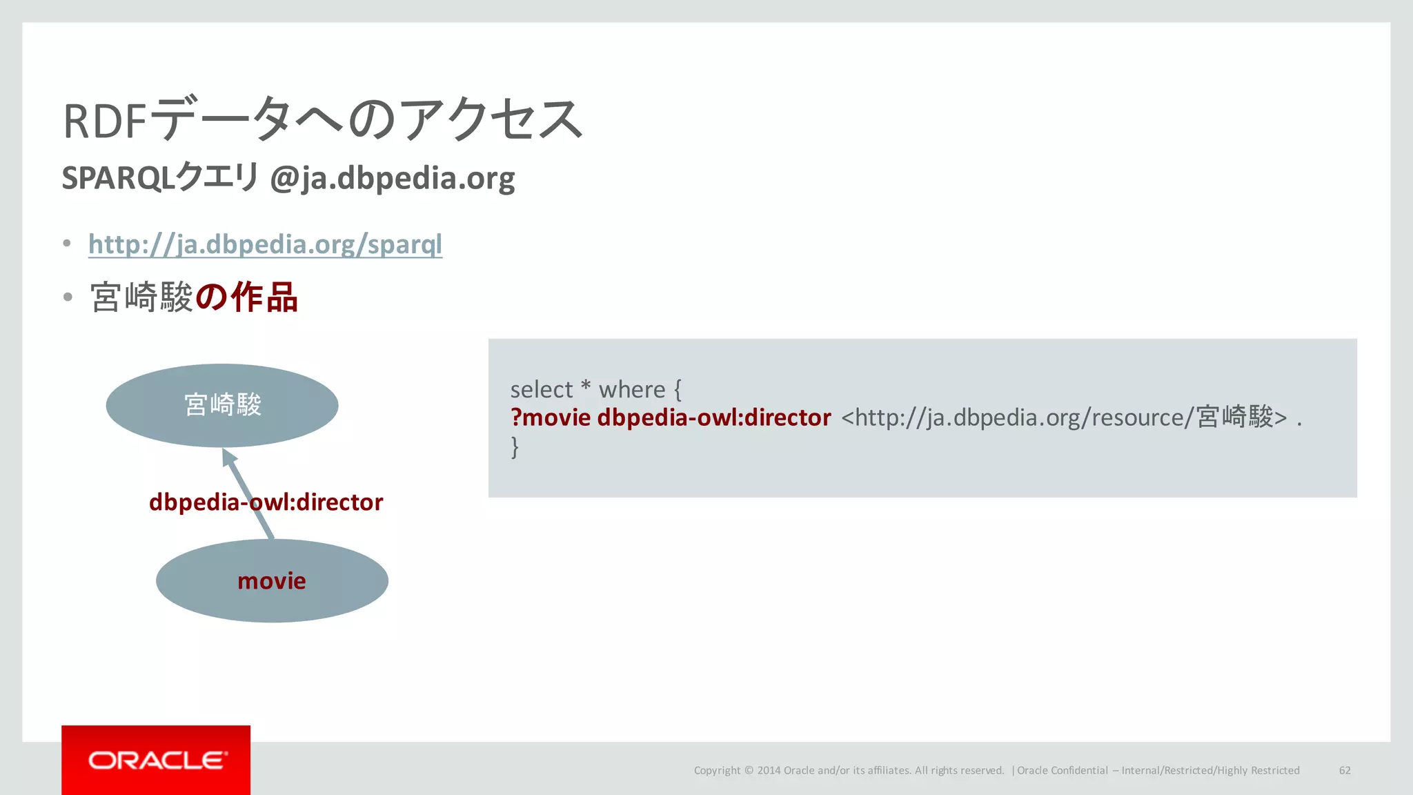 Copyright	©	2014	Oracle	and/or	its	affiliates.	All	rights	reserved.		|
RDFデータへのアクセス
SPARQLクエリ @ja.dbpedia.org
• http://ja.dbpedia.org/sparql
• 宮崎駿の作品
Oracle	Confidential	– Internal/Restricted/Highly	Restricted 62
select	*	where	{	
?movie	dbpedia-owl:director <http://ja.dbpedia.org/resource/宮崎駿>	.
}
movie
宮崎駿
dbpedia-owl:director
 