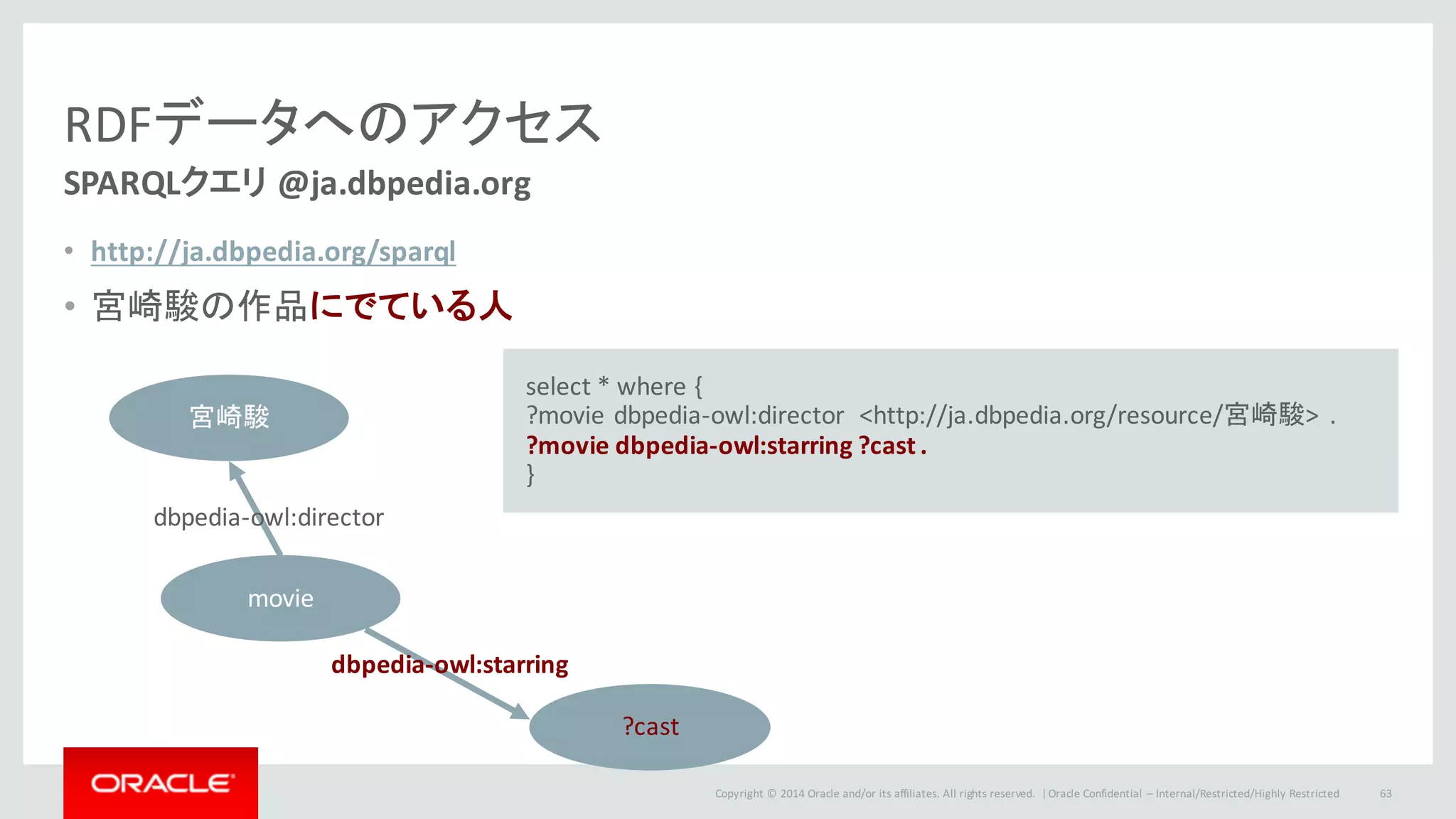 Copyright	©	2014	Oracle	and/or	its	affiliates.	All	rights	reserved.		|
RDFデータへのアクセス
SPARQLクエリ @ja.dbpedia.org
• http://ja.dbpedia.org/sparql
• 宮崎駿の作品にでている人
Oracle	Confidential	– Internal/Restricted/Highly	Restricted 63
select	*	where	{	
?movie	dbpedia-owl:director <http://ja.dbpedia.org/resource/宮崎駿>	 .
?movie	dbpedia-owl:starring ?cast	.
}
movie
宮崎駿
dbpedia-owl:director
dbpedia-owl:starring
?cast
 
