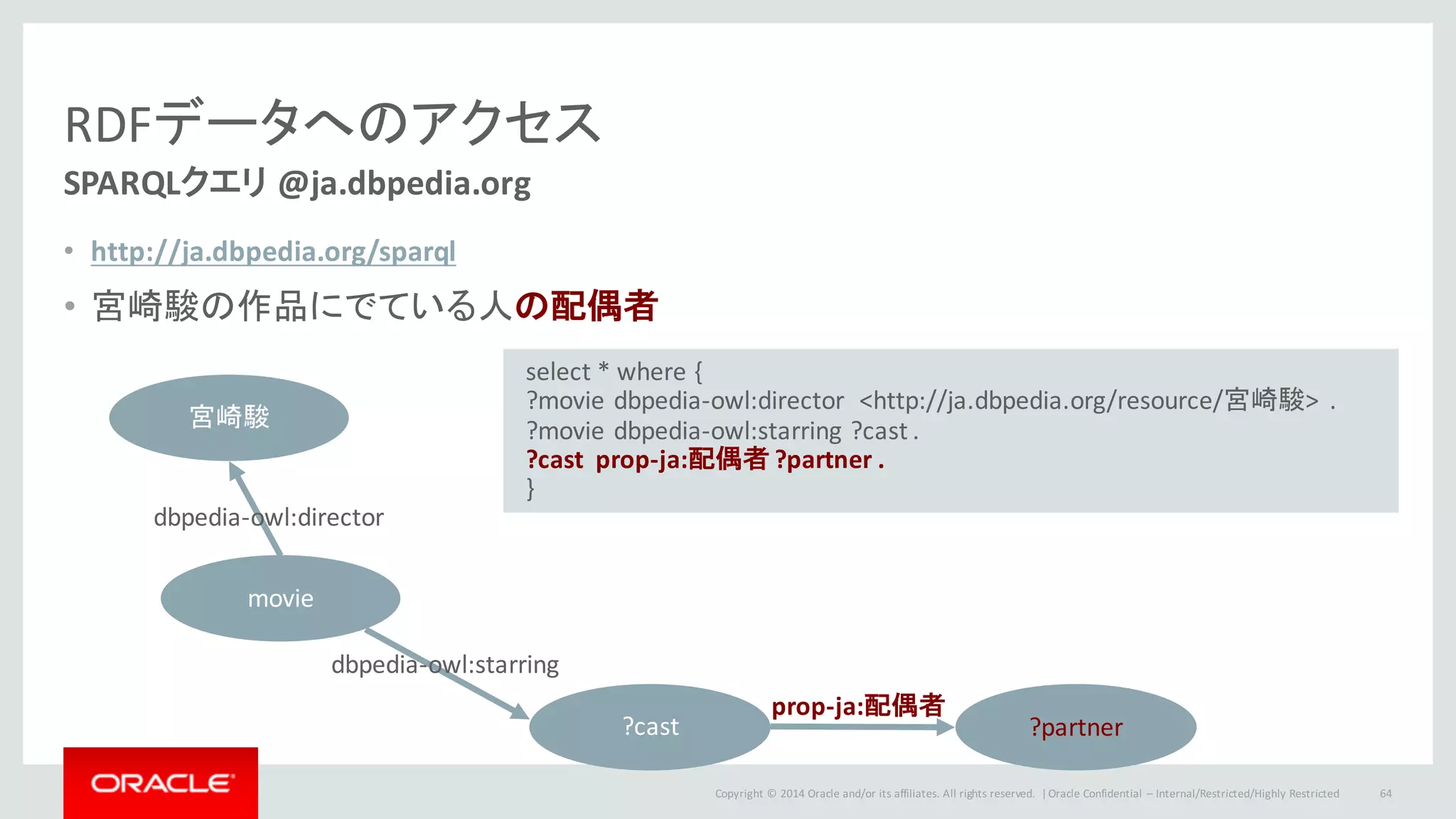 Copyright	©	2014	Oracle	and/or	its	affiliates.	All	rights	reserved.		|
RDFデータへのアクセス
SPARQLクエリ @ja.dbpedia.org
• http://ja.dbpedia.org/sparql
• 宮崎駿の作品にでている人の配偶者
Oracle	Confidential	– Internal/Restricted/Highly	Restricted 64
select	*	where	{	
?movie	dbpedia-owl:director <http://ja.dbpedia.org/resource/宮崎駿>	 .
?movie	dbpedia-owl:starring ?cast	.
?cast		prop-ja:配偶者 ?partner	.
}
movie
宮崎駿
dbpedia-owl:director
dbpedia-owl:starring
?cast ?partner
prop-ja:配偶者
 
