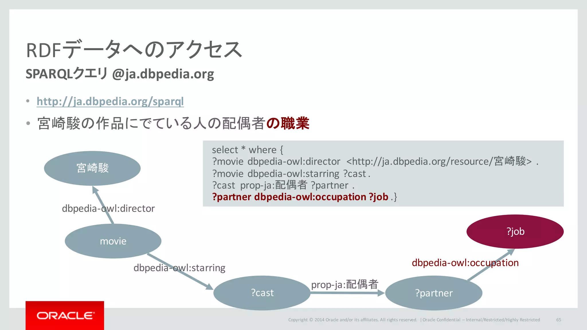 Copyright	©	2014	Oracle	and/or	its	affiliates.	All	rights	reserved.		|
RDFデータへのアクセス
SPARQLクエリ @ja.dbpedia.org
• http://ja.dbpedia.org/sparql
• 宮崎駿の作品にでている人の配偶者の職業
Oracle	Confidential	– Internal/Restricted/Highly	Restricted 65
select	*	where	{	
?movie	dbpedia-owl:director <http://ja.dbpedia.org/resource/宮崎駿>	 .
?movie	dbpedia-owl:starring ?cast	.
?cast		prop-ja:配偶者 ?partner	.
?partner	dbpedia-owl:occupation ?job	.}
movie
宮崎駿
dbpedia-owl:director
dbpedia-owl:starring
?cast ?partner
prop-ja:配偶者
?job
dbpedia-owl:occupation
 