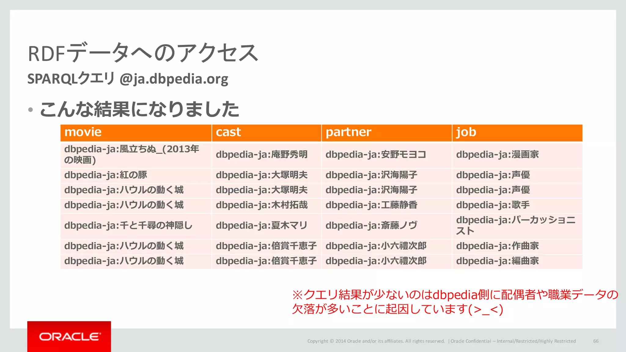 Copyright	©	2014	Oracle	and/or	its	affiliates.	All	rights	reserved.		|
RDFデータへのアクセス
SPARQLクエリ @ja.dbpedia.org
Oracle	Confidential	– Internal/Restricted/Highly	Restricted 66
movie cast partner job
dbpedia-ja:⾵⽴ちぬ_(2013年
の映画)
dbpedia-ja:庵野秀明 dbpedia-ja:安野モヨコ dbpedia-ja:漫画家
dbpedia-ja:紅の豚 dbpedia-ja:⼤塚明夫 dbpedia-ja:沢海陽⼦ dbpedia-ja:声優
dbpedia-ja:ハウルの動く城 dbpedia-ja:⼤塚明夫 dbpedia-ja:沢海陽⼦ dbpedia-ja:声優
dbpedia-ja:ハウルの動く城 dbpedia-ja:⽊村拓哉 dbpedia-ja:⼯藤静⾹ dbpedia-ja:歌⼿
dbpedia-ja:千と千尋の神隠し dbpedia-ja:夏⽊マリ dbpedia-ja:斎藤ノヴ
dbpedia-ja:パーカッショニ
スト
dbpedia-ja:ハウルの動く城 dbpedia-ja:倍賞千恵⼦ dbpedia-ja:⼩六禮次郎 dbpedia-ja:作曲家
dbpedia-ja:ハウルの動く城 dbpedia-ja:倍賞千恵⼦ dbpedia-ja:⼩六禮次郎 dbpedia-ja:編曲家
• こんな結果になりました
※クエリ結果が少ないのはdbpedia側に配偶者や職業データの
⽋落が多いことに起因しています(>_<)
 